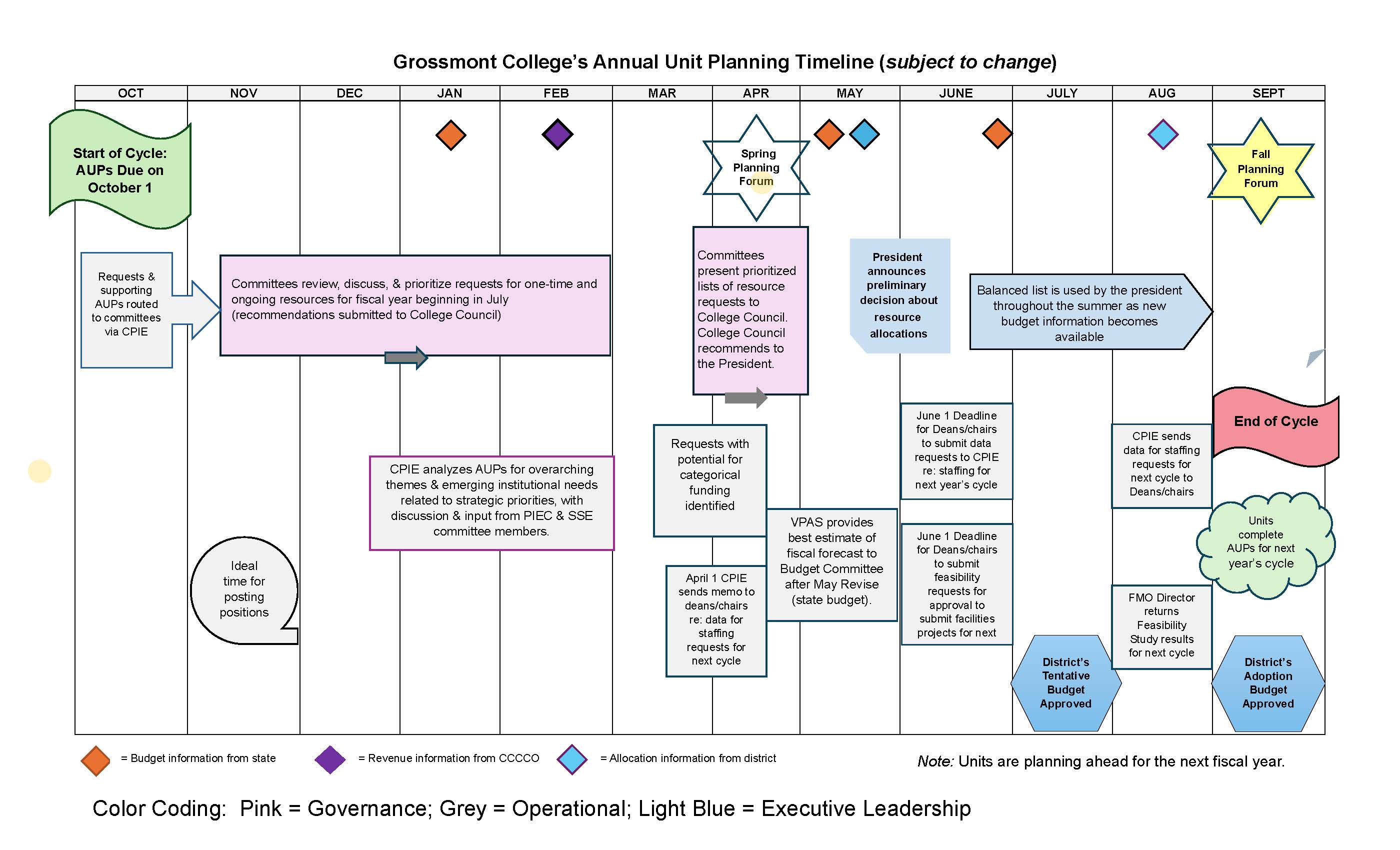 AUP Timeline Diagram