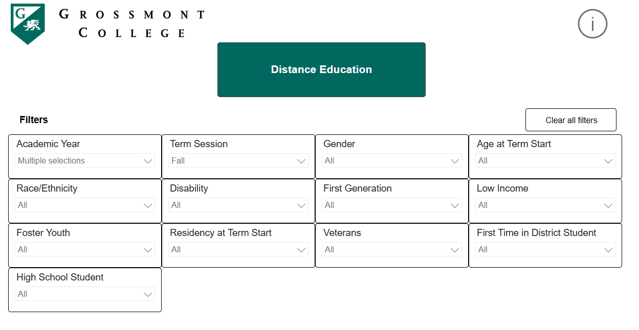 Grossmont College dashboard displaying distance education data with filters for academic year, term, demographics, and student groups.
