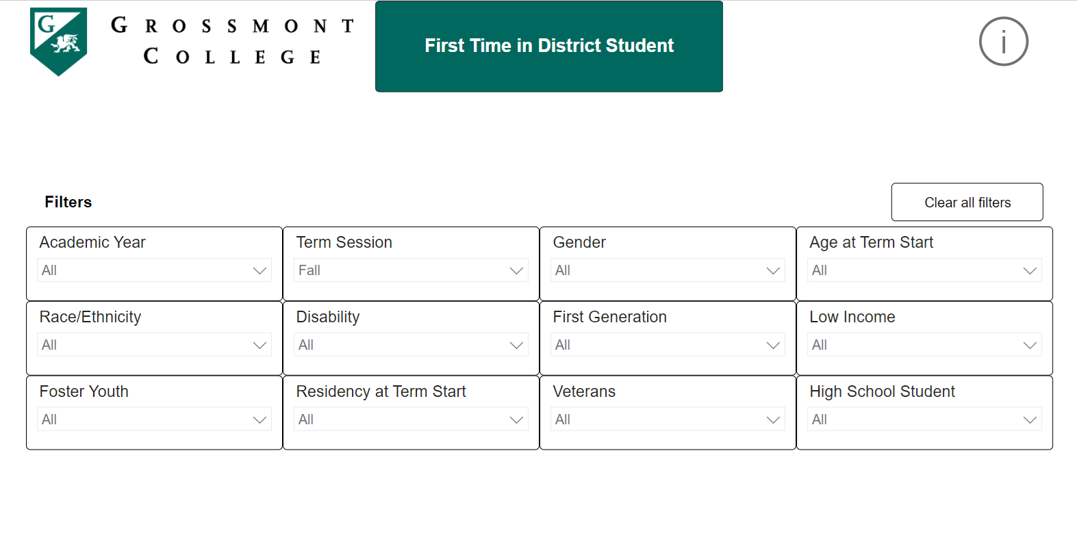 Grossmont College dashboard displaying first-time-in-district student data with filters for term, demographics, and student characteristics.