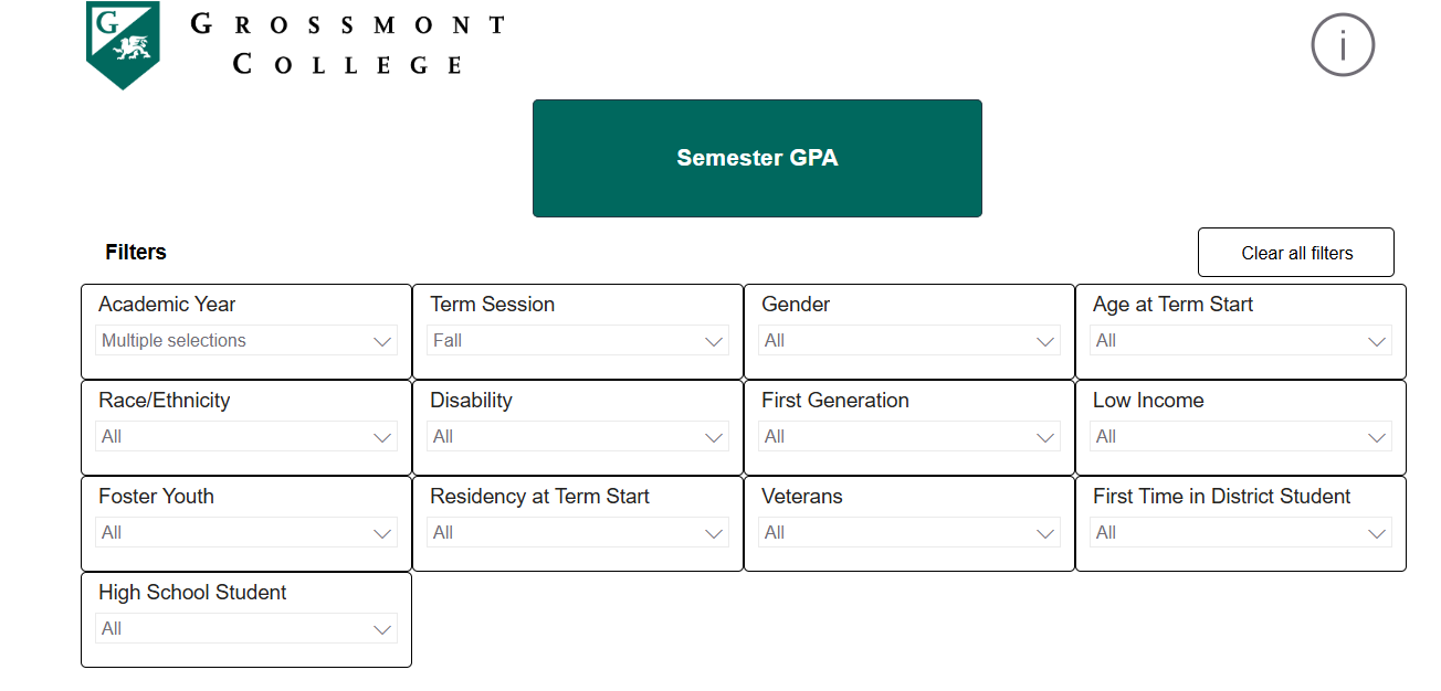 Grossmont College dashboard showing average semester GPA data with filters for academic year, term, demographics, and student groups.
