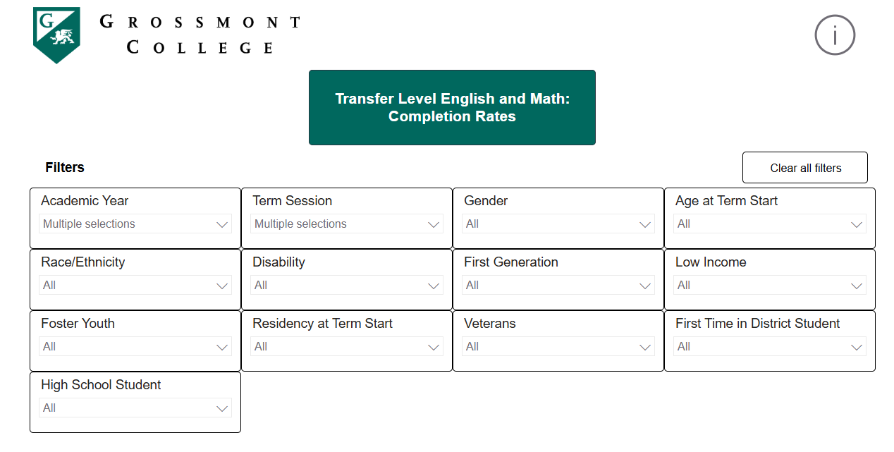 Grossmont College dashboard displaying completion rates for transfer-level English and math courses with selectable student filters.