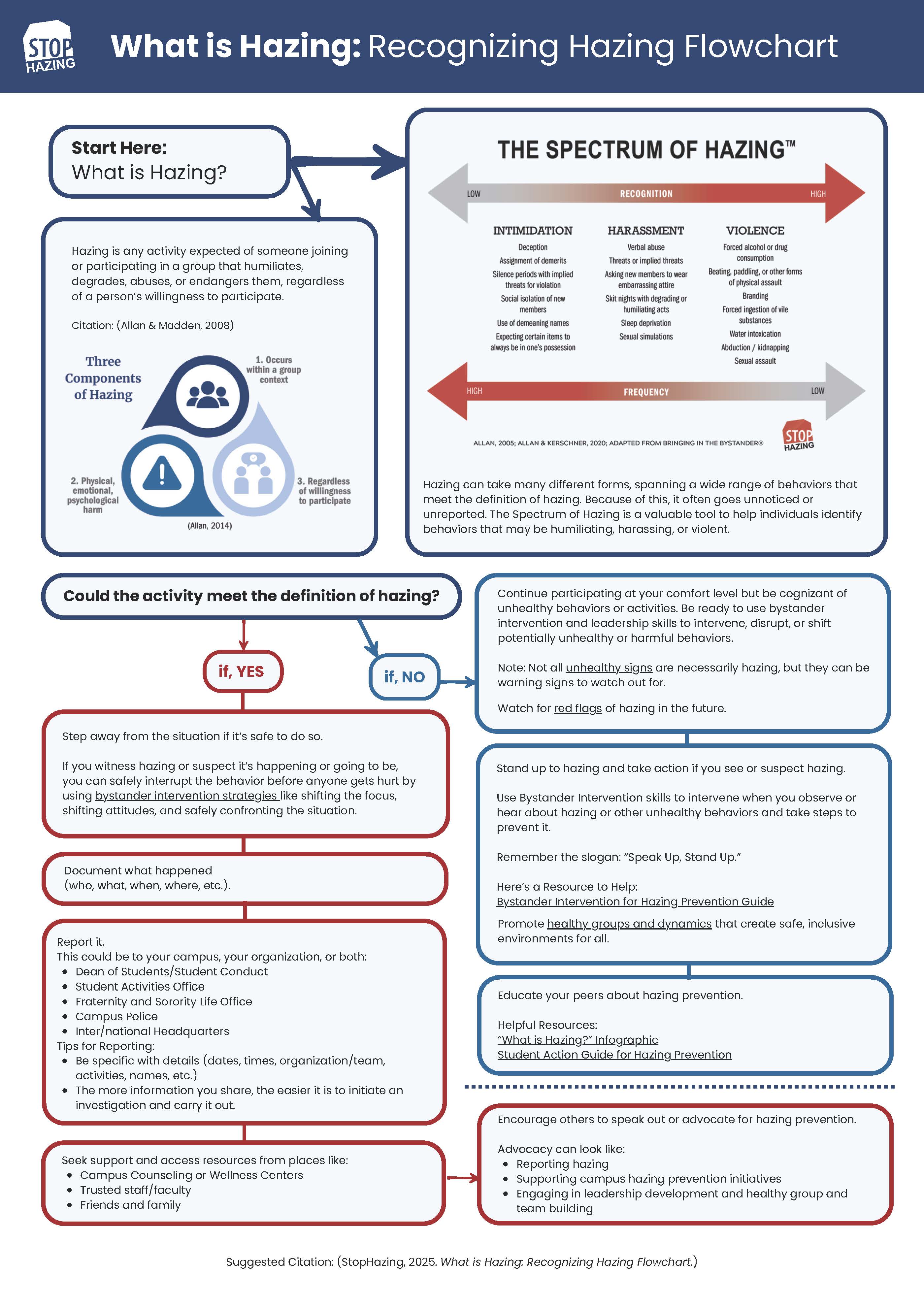 image describing hazing vs bullying